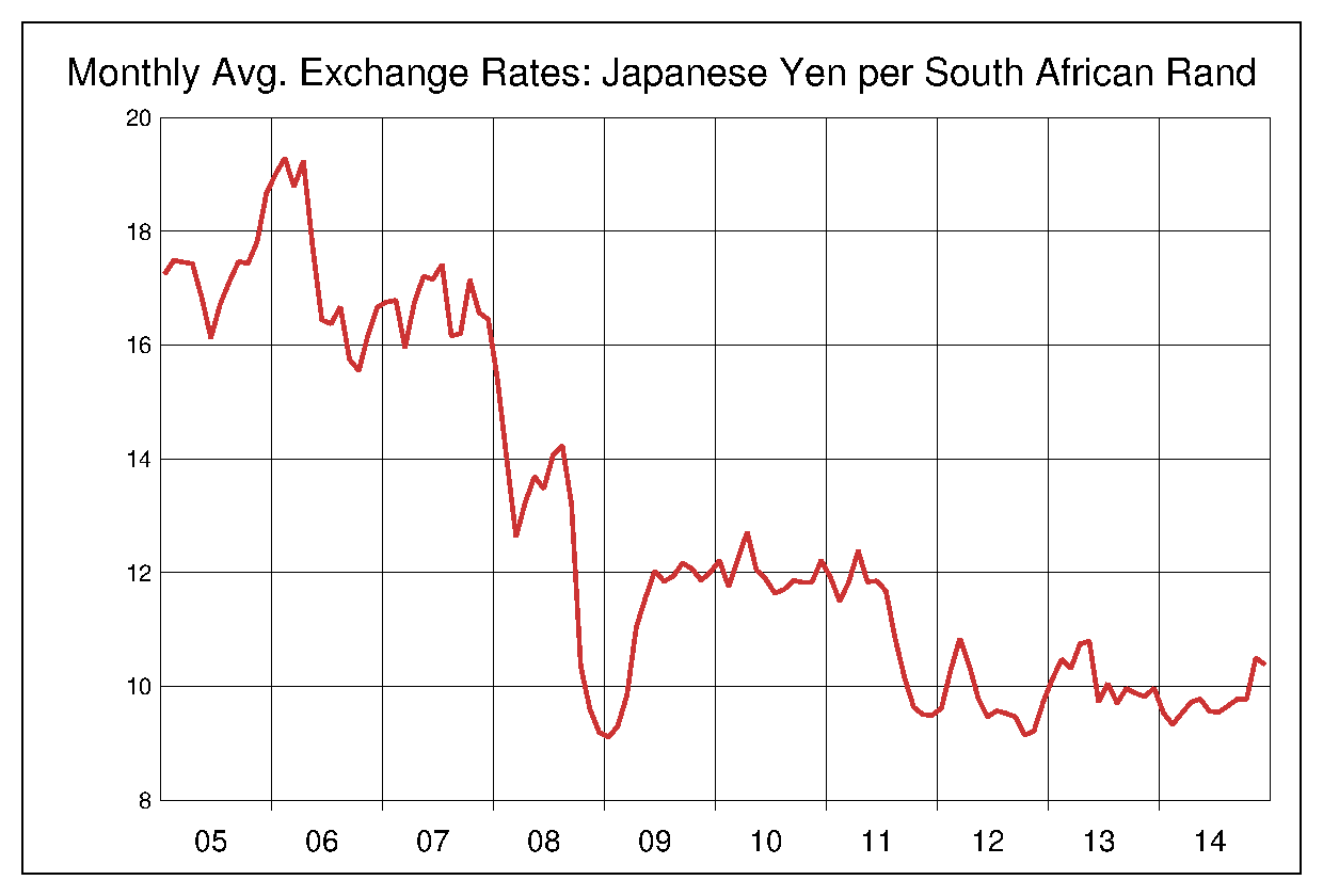 2005年から2014年までの南アフリカランド/円（ZAR/JPY）為替相場の推移
